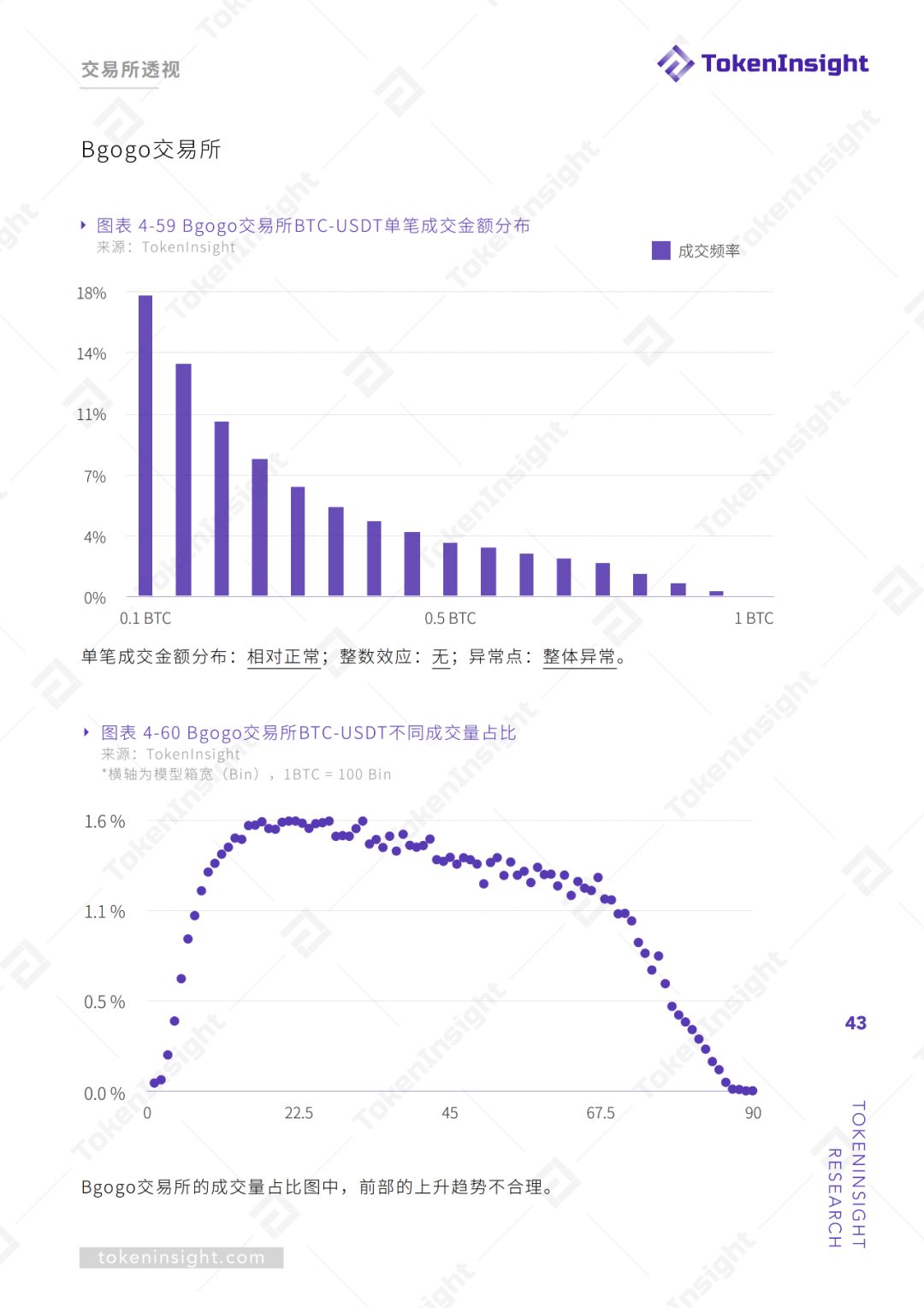 交易所真实交易量报告（上） | TokenInsight
