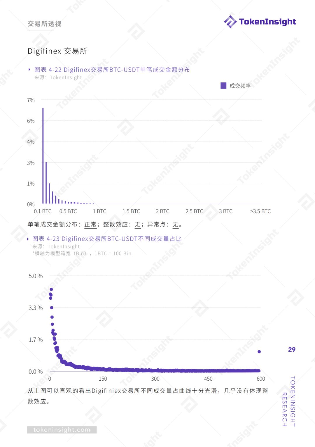 交易所真实交易量报告（上） | TokenInsight