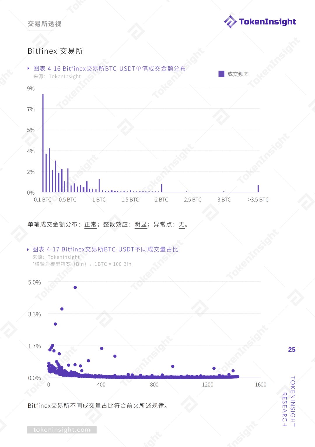 交易所真实交易量报告（上） | TokenInsight