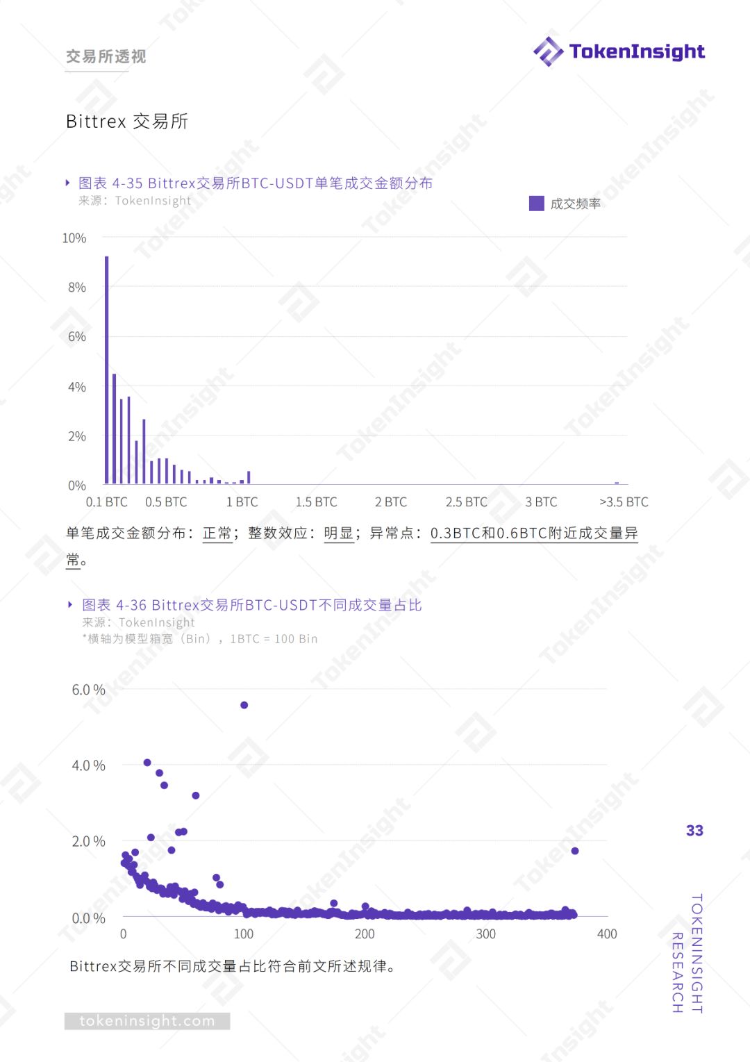 交易所真实交易量报告（上） | TokenInsight