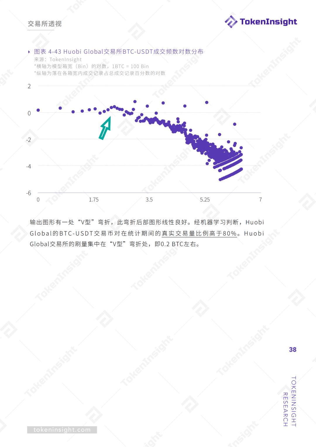 交易所真实交易量报告（上） | TokenInsight