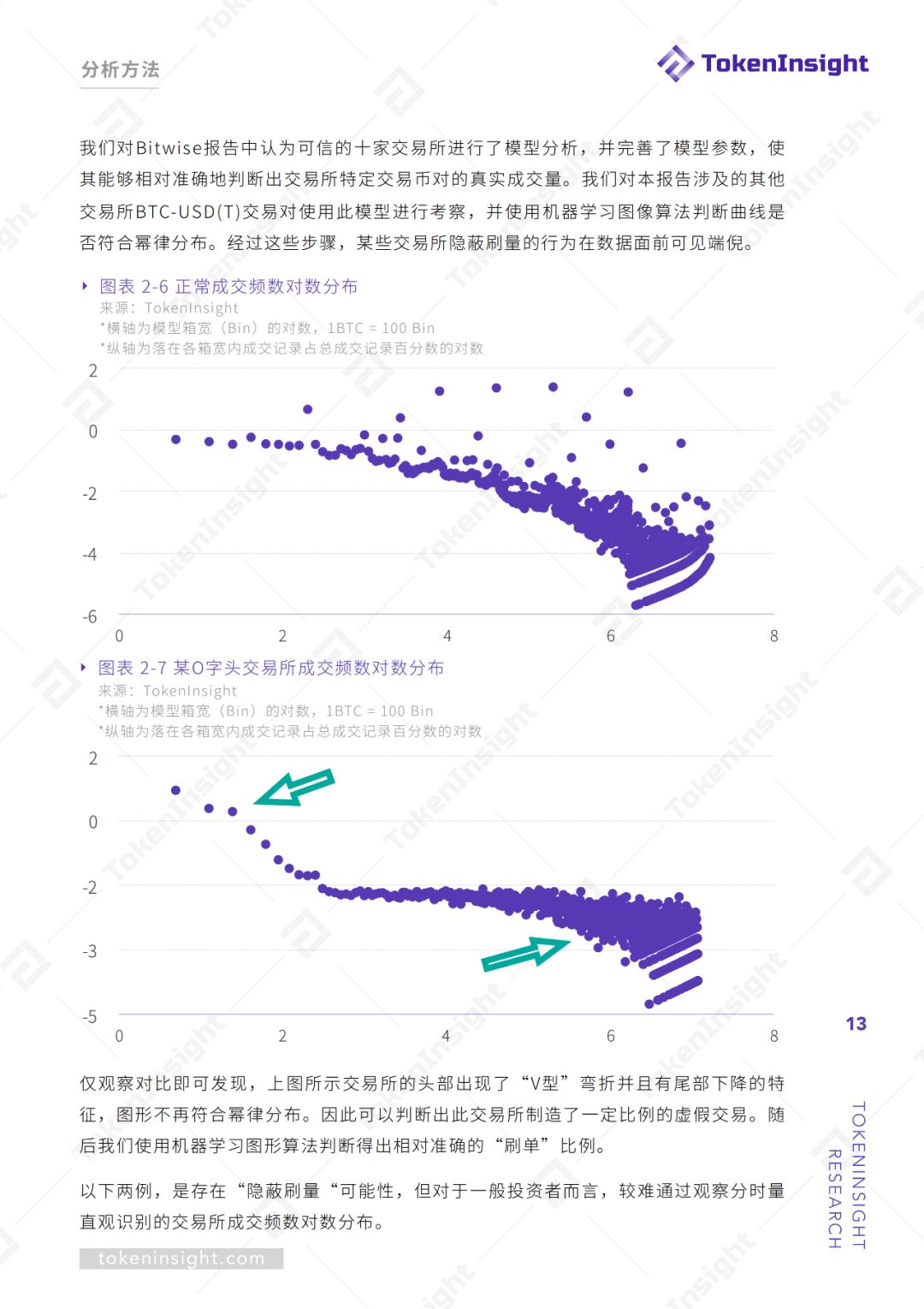 交易所真实交易量报告（上） | TokenInsight