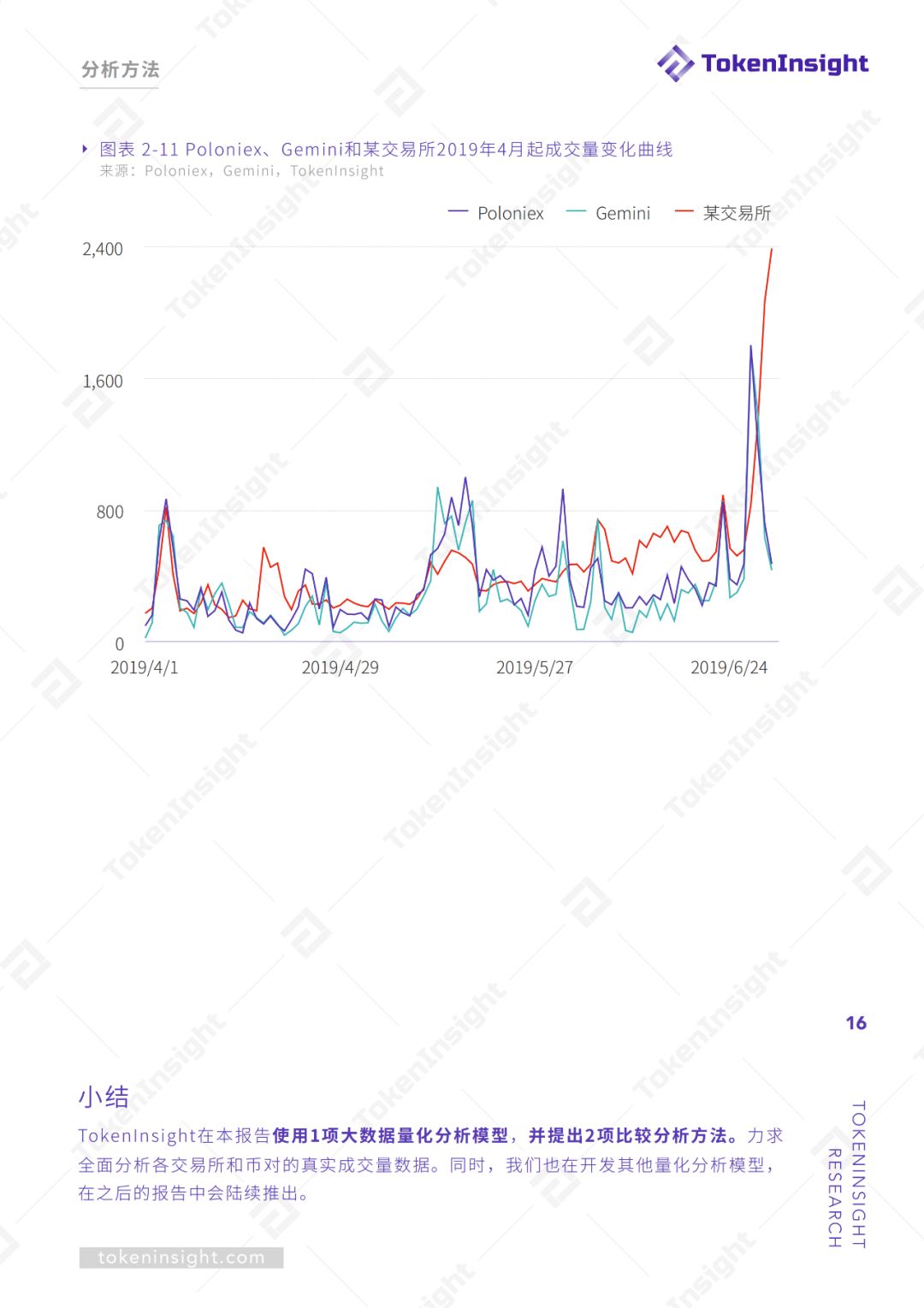 交易所真实交易量报告（上） | TokenInsight