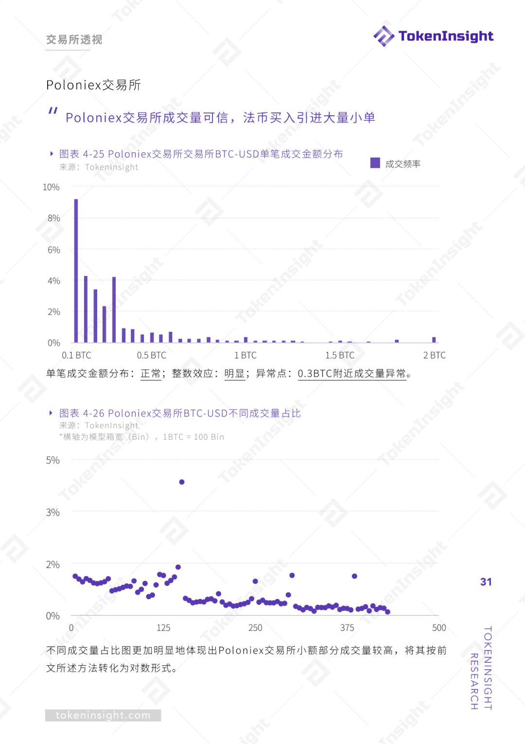 交易所真实交易量报告（上） | TokenInsight