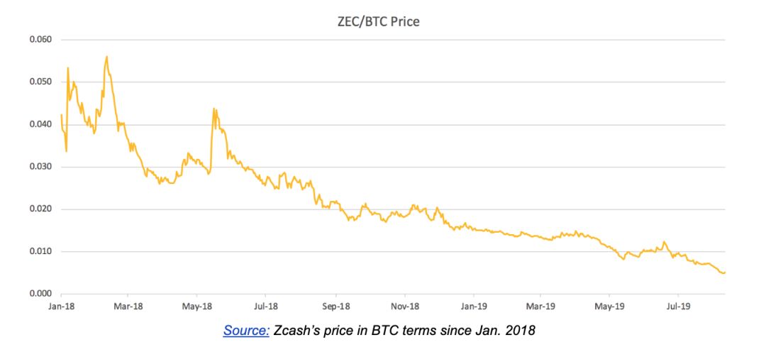 观点 | ZEC与XMR之殇:隐私很重要,但它不是全部
