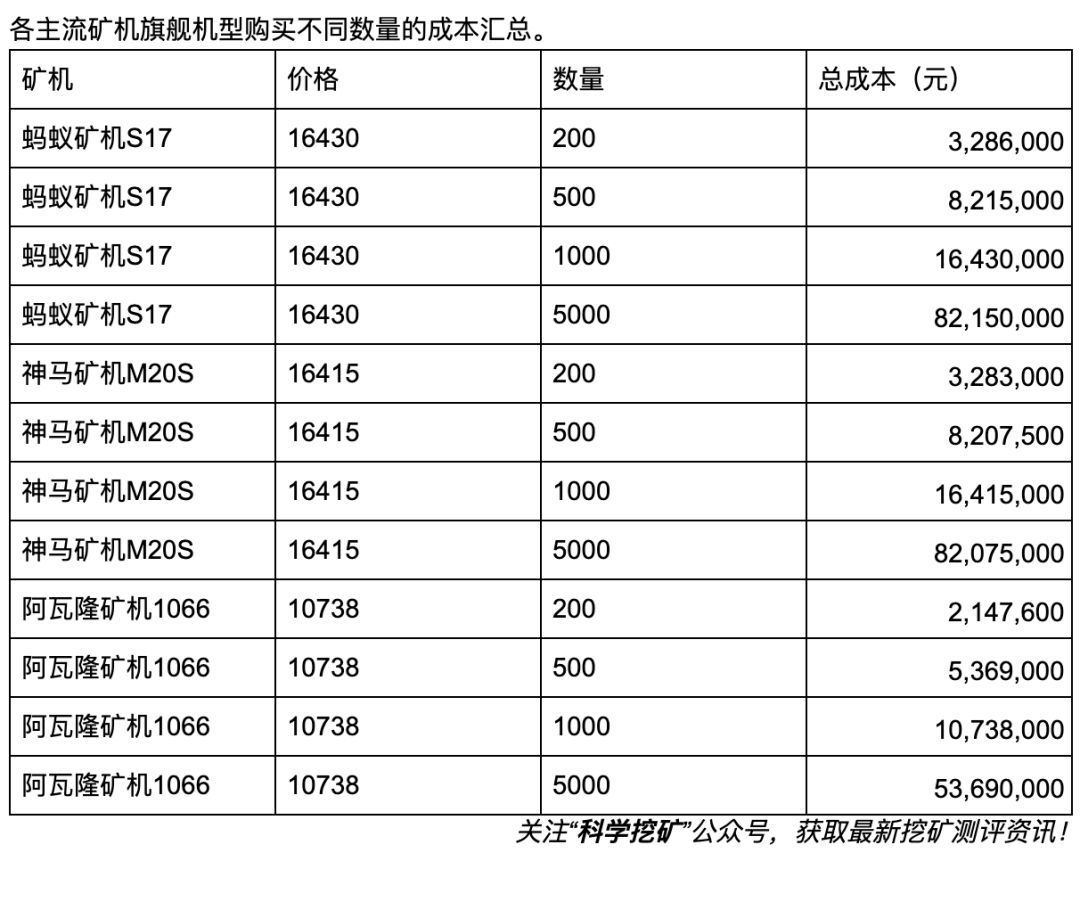 【冷知识】矿场建设成本计算方法！
