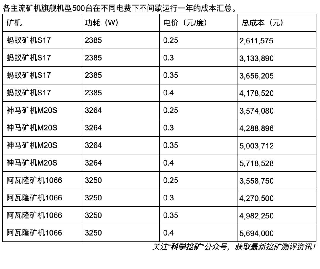 【冷知识】矿场建设成本计算方法！