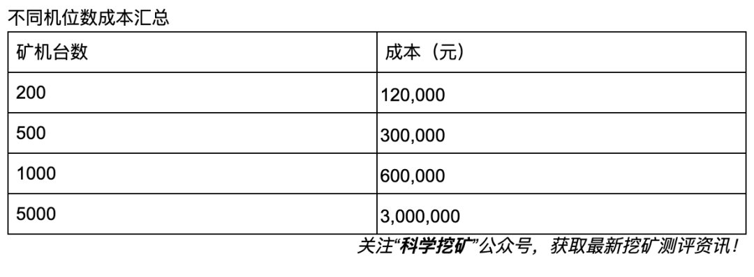 【冷知识】矿场建设成本计算方法！