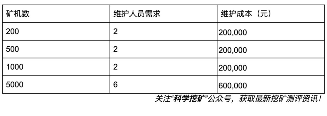 【冷知识】矿场建设成本计算方法！