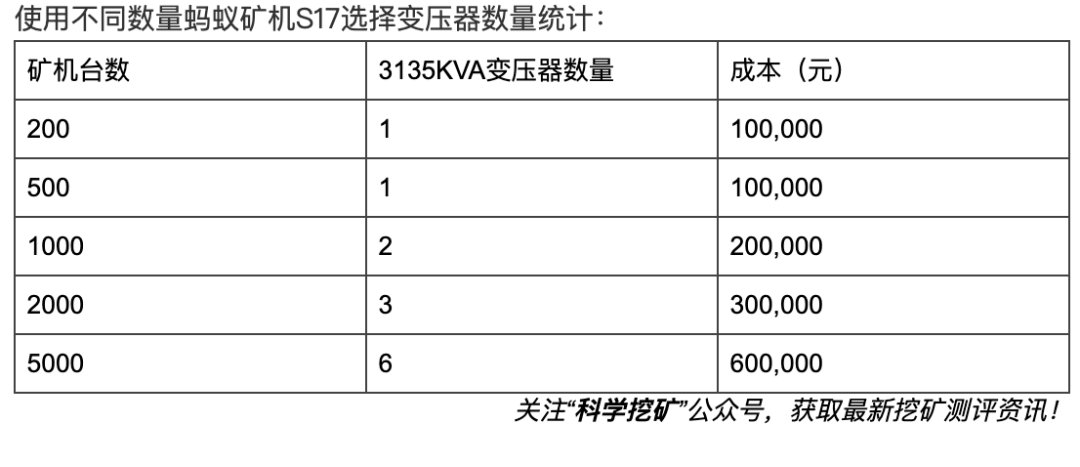 【冷知识】矿场建设成本计算方法！