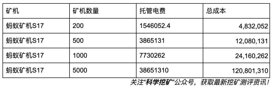 【冷知识】矿场建设成本计算方法!