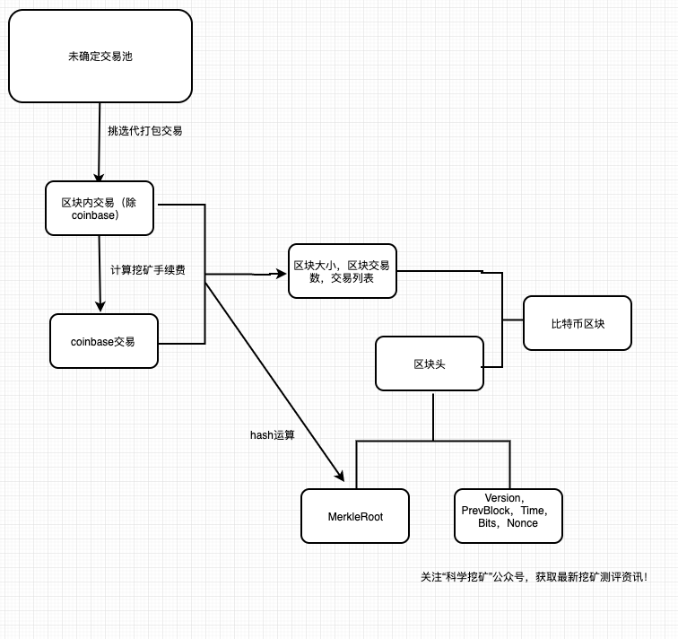 挖矿从入门到精通(三):POW挖矿逻辑过程