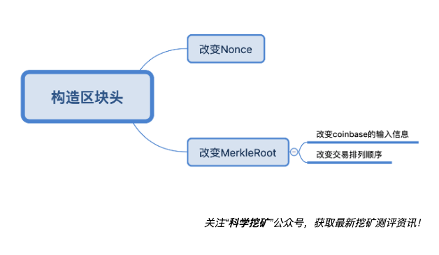 挖矿从入门到精通(三):POW挖矿逻辑过程