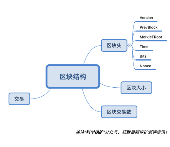 挖矿从入门到精通(三):POW挖矿逻辑过程