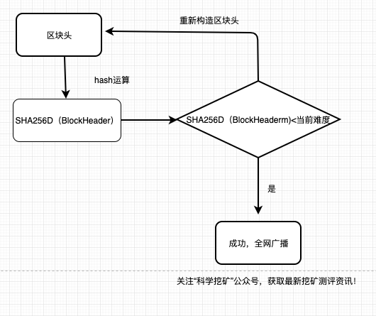 挖矿从入门到精通(三):POW挖矿逻辑过程