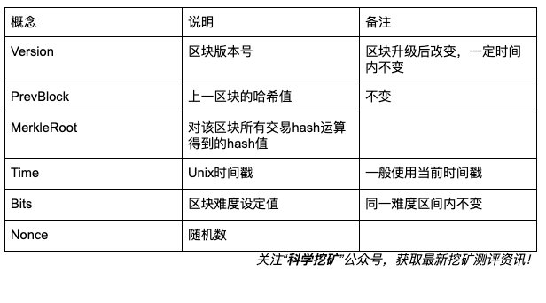 挖矿从入门到精通(三):POW挖矿逻辑过程