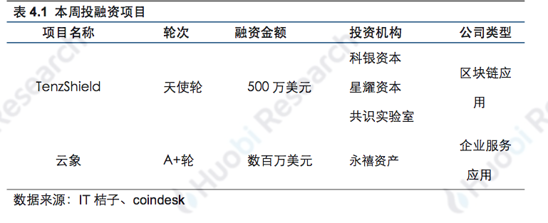 区块链行业周报：本周区块链资产总市值比上周下跌18.89%