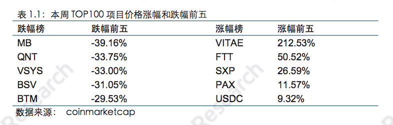 区块链行业周报：本周区块链资产总市值比上周下跌18.89%
