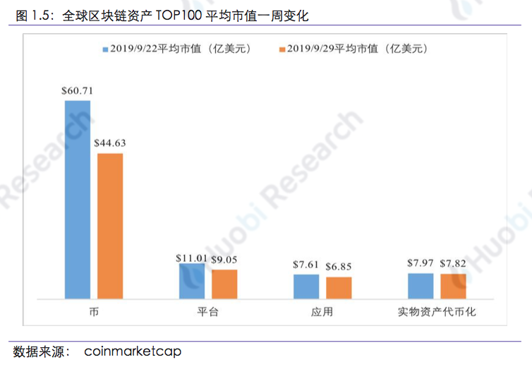 区块链行业周报：本周区块链资产总市值比上周下跌18.89%