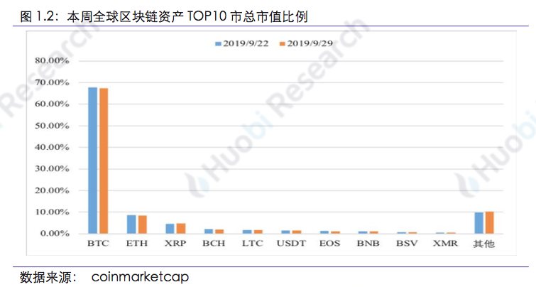 区块链行业周报：本周区块链资产总市值比上周下跌18.89%