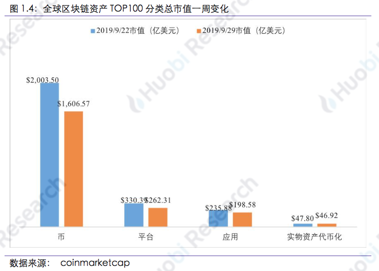 区块链行业周报：本周区块链资产总市值比上周下跌18.89%