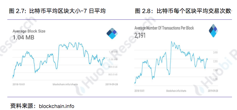 区块链行业周报：本周区块链资产总市值比上周下跌18.89%