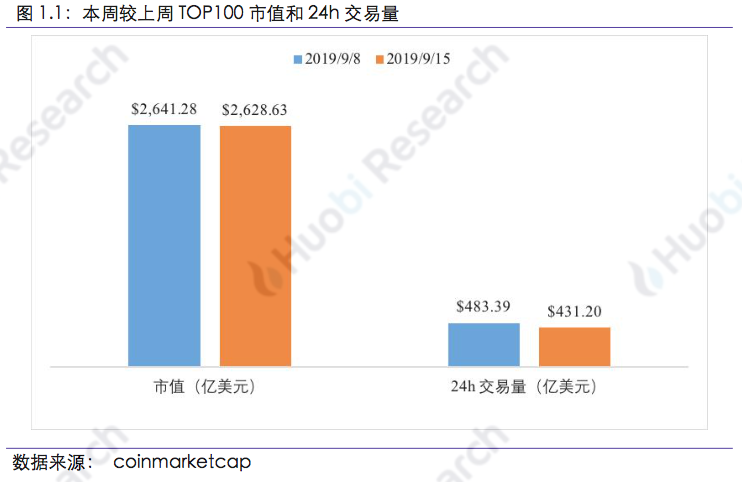 区块链行业周报：本周区块链资产总市值比上周下跌18.89%