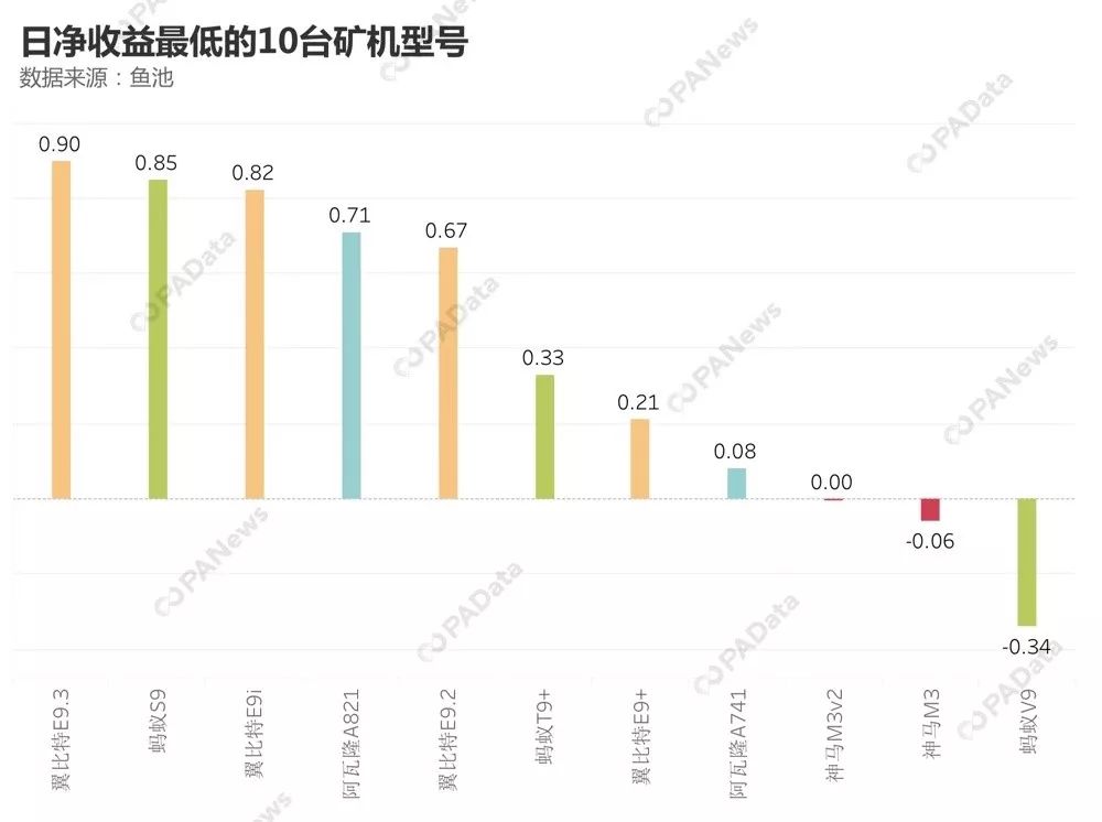 矿业深处调整期：比特币全网算力短期下跌 矿机格局已有新变化