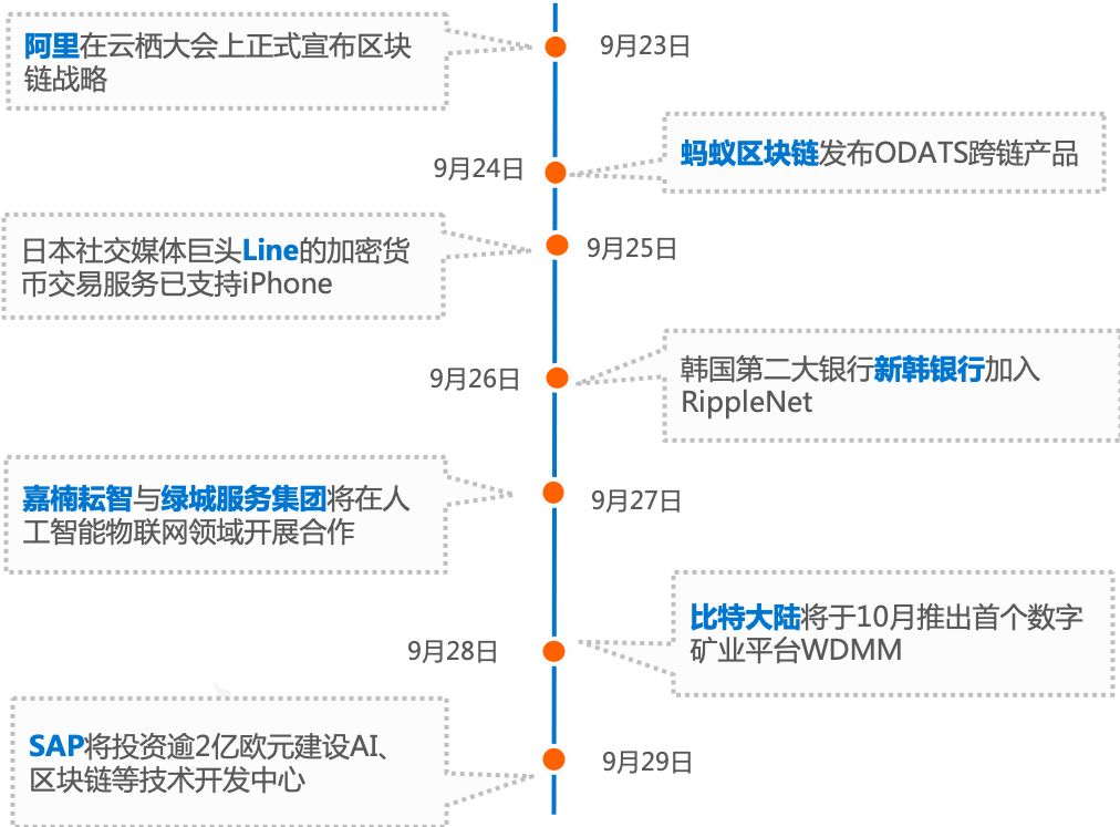 周报：BTC暴跌带动市场下行，区块链项目股权投资起势