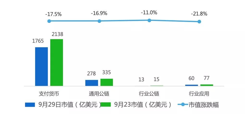 周报：BTC暴跌带动市场下行，区块链项目股权投资起势