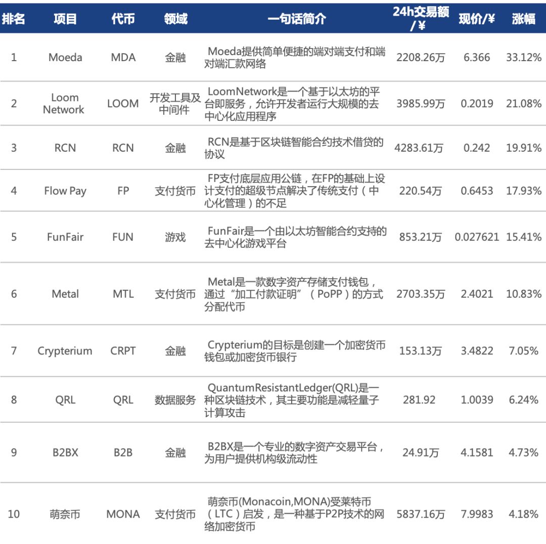 周报：BTC暴跌带动市场下行，区块链项目股权投资起势