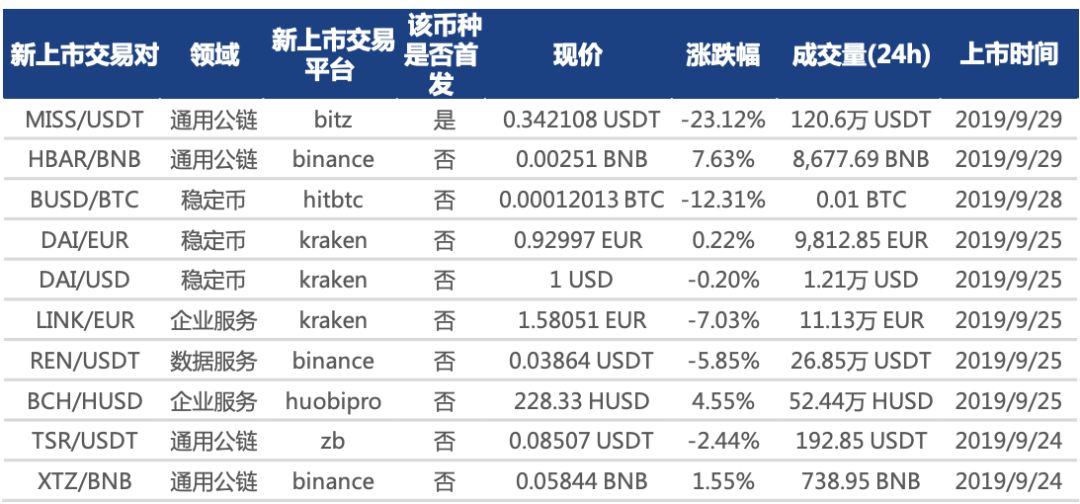 周报：BTC暴跌带动市场下行，区块链项目股权投资起势