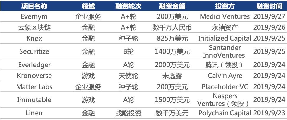 周报：BTC暴跌带动市场下行，区块链项目股权投资起势