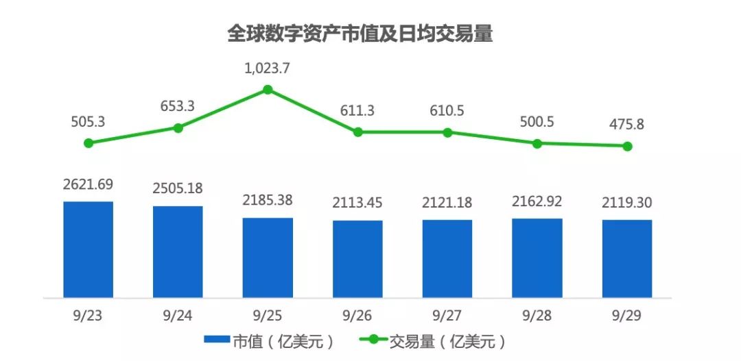 周报：BTC暴跌带动市场下行，区块链项目股权投资起势