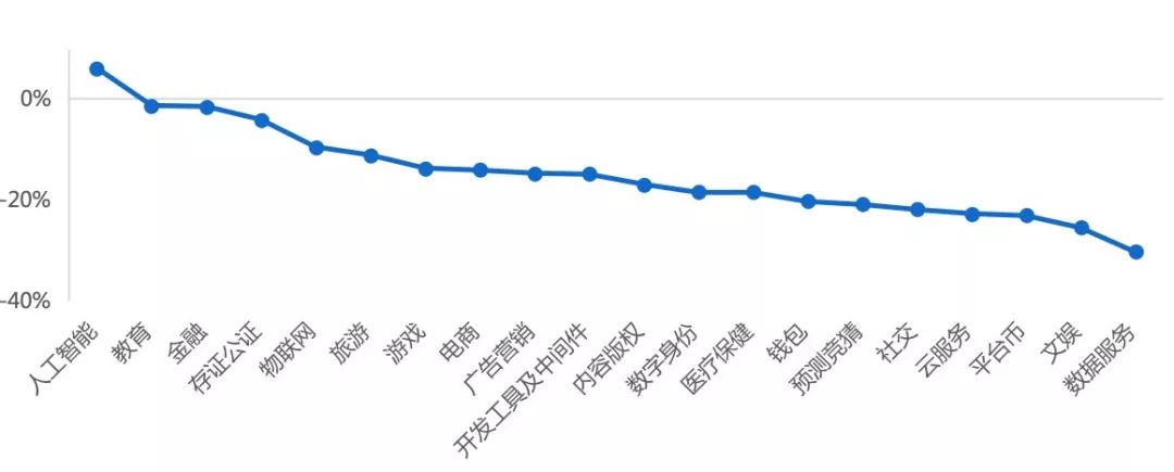 周报：BTC暴跌带动市场下行，区块链项目股权投资起势