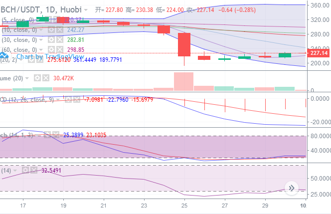 行情分析：BTC日蓄力调整，上行爆发只等契机到来