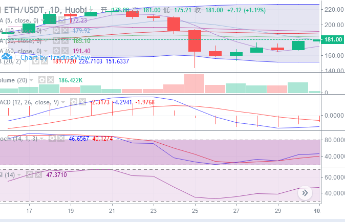 行情分析：BTC日蓄力调整，上行爆发只等契机到来