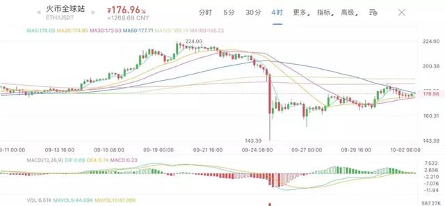 行情分析：矿机仓库疑火灾，BTC两小时未出块