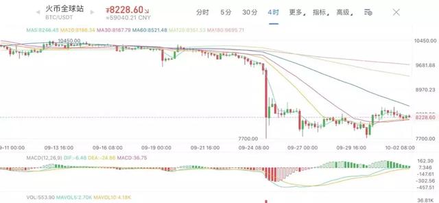 行情分析：矿机仓库疑火灾，BTC两小时未出块