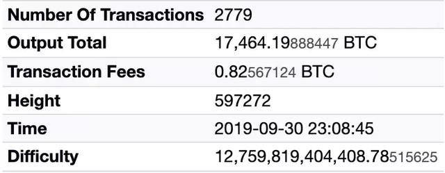 行情分析：矿机仓库疑火灾，BTC两小时未出块