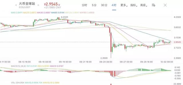行情分析：矿机仓库疑火灾，BTC两小时未出块