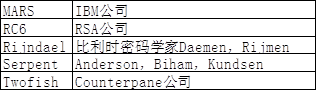 计算机时代的对称密码学：从100美元富兰克林到二进制XOR到AES