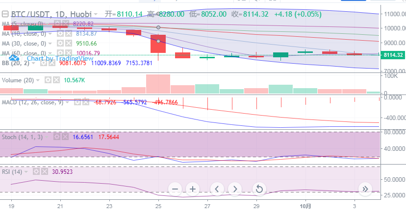 行情分析：BTC向上意志较弱，把握机会节奏还需跟进