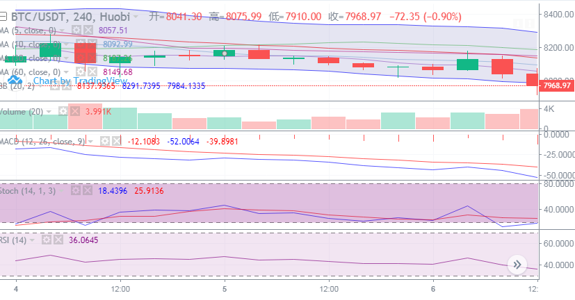 行情分析:BTC再度打破8000一线,胶着之战空头占据上风