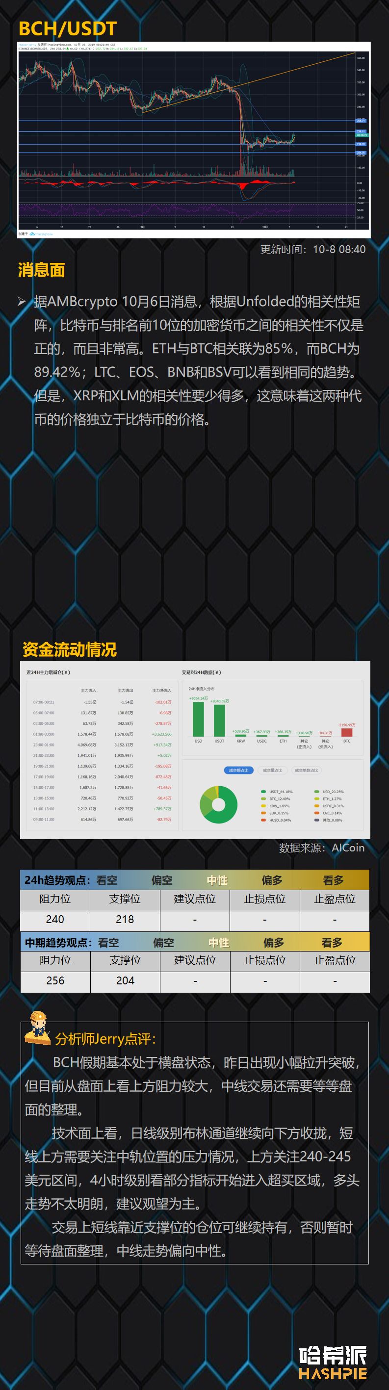 BTC止跌反弹重回8200美元，市场行情有望回暖