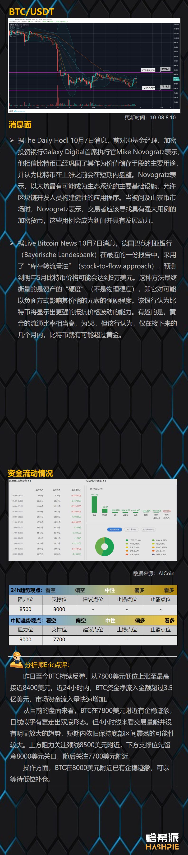 BTC止跌反弹重回8200美元，市场行情有望回暖