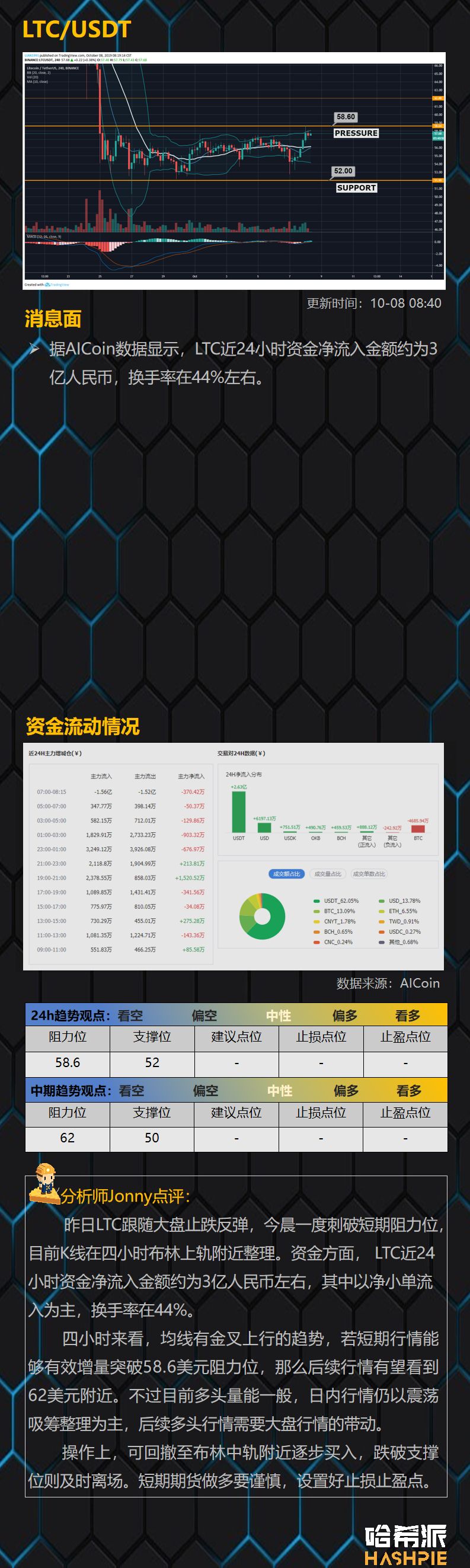 BTC止跌反弹重回8200美元，市场行情有望回暖