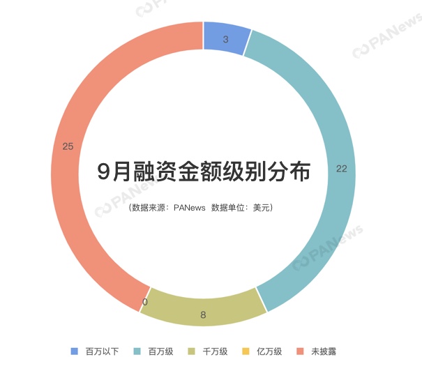 区块链行业9月融资超1.5亿美元，交易所成热点赛道