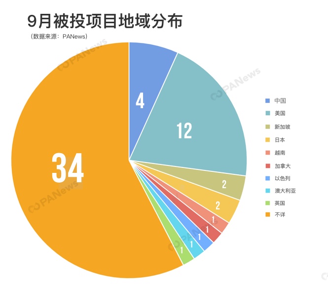区块链行业9月融资超1.5亿美元，交易所成热点赛道