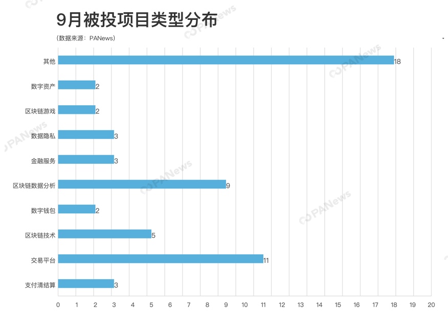 区块链行业9月融资超1.5亿美元，交易所成热点赛道